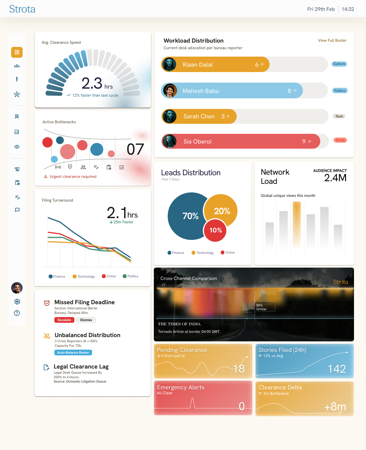 Operational analytics: clearance speed, filing turnaround, workload distribution and bottlenecks