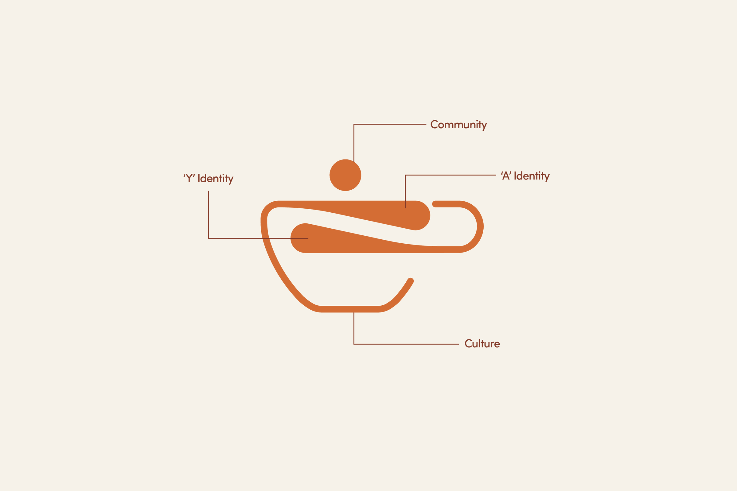 The mark annotated: the Y identity and the A identity inside the cup form, labelled out to community and culture
